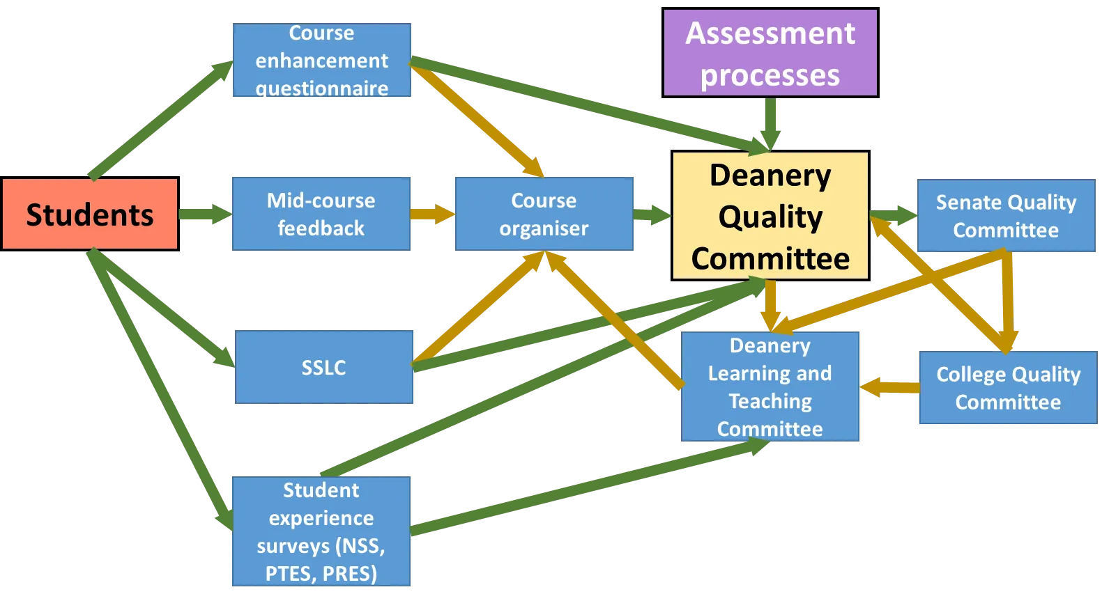 A diagram showing how feedback processes interconnect 