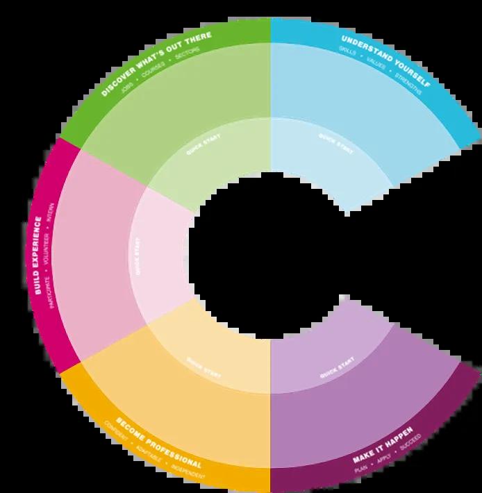 The Career Compass will help you to keep your career development on track as you progress through your degree programme. 