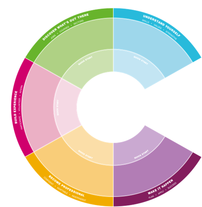 The Career Compass will help you to keep your career development on track as you progress through your degree programme. 