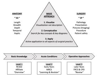 Infographic visualising the Wade Educational Approach