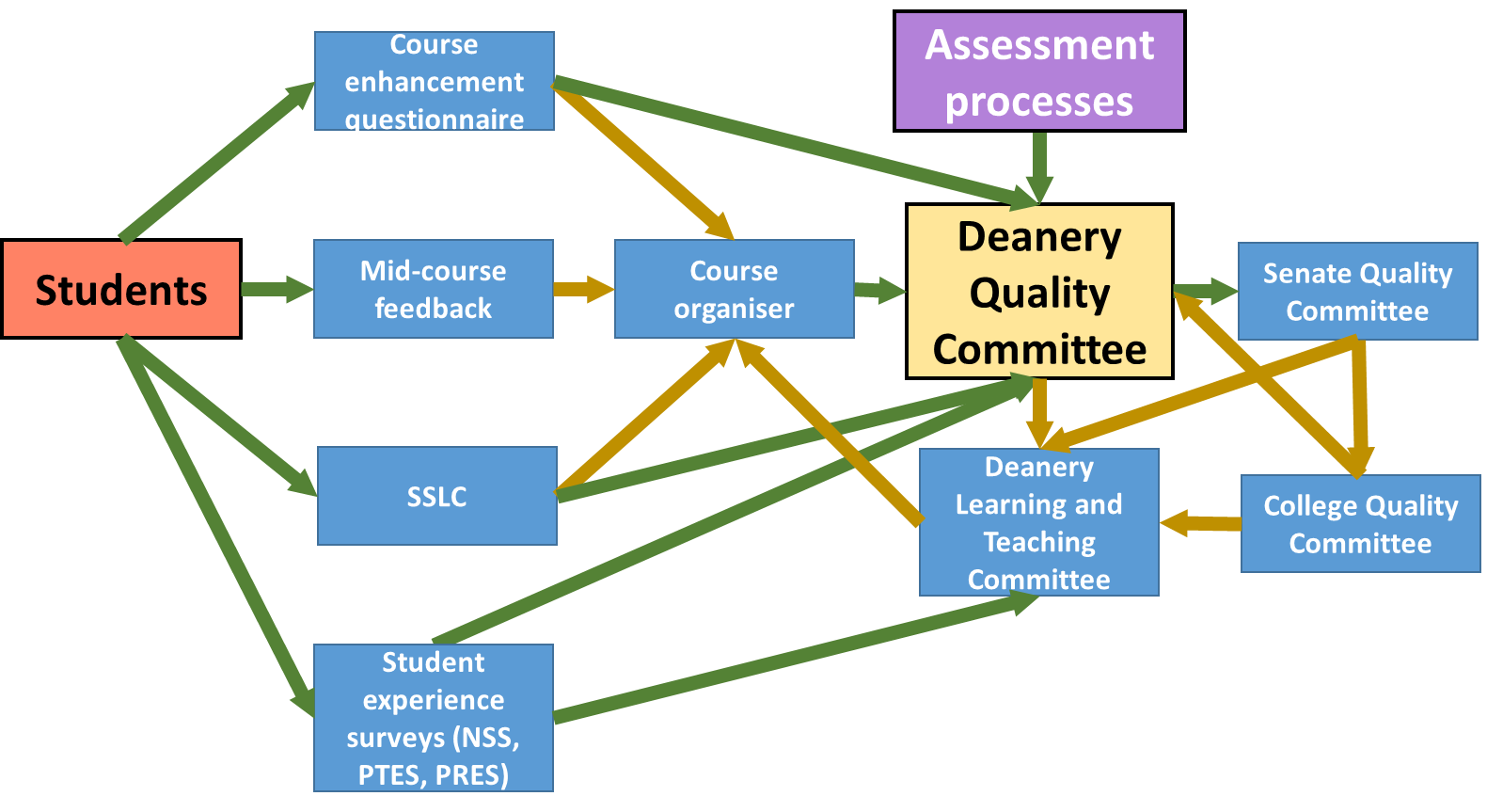 A diagram showing how feedback processes interconnect 